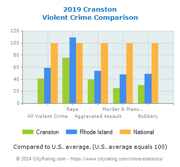 Cranston Violent Crime vs. State and National Comparison