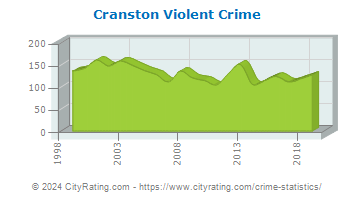 Cranston Violent Crime