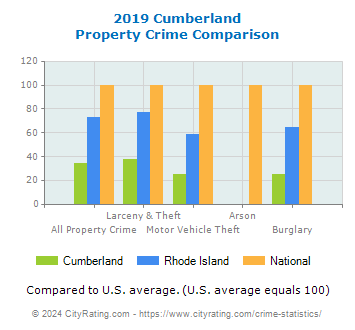 Cumberland Property Crime vs. State and National Comparison