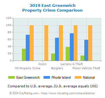 East Greenwich Property Crime vs. State and National Comparison