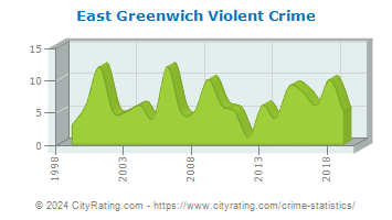 East Greenwich Violent Crime
