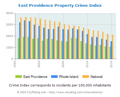 East Providence Property Crime vs. State and National Per Capita