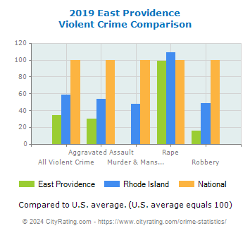 East Providence Violent Crime vs. State and National Comparison
