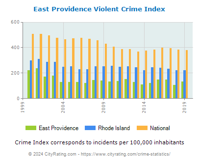 East Providence Violent Crime vs. State and National Per Capita