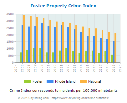 Foster Property Crime vs. State and National Per Capita