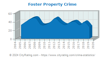 Foster Property Crime