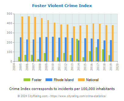 Foster Violent Crime vs. State and National Per Capita