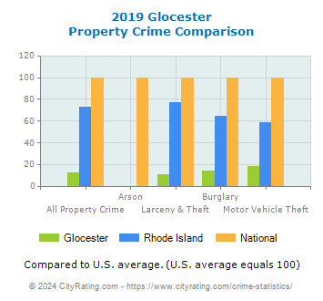 Glocester Property Crime vs. State and National Comparison