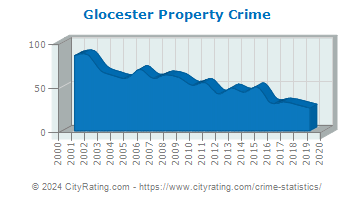 Glocester Property Crime