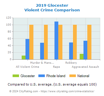 Glocester Violent Crime vs. State and National Comparison