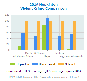 Hopkinton Violent Crime vs. State and National Comparison