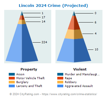 Lincoln Crime 2024