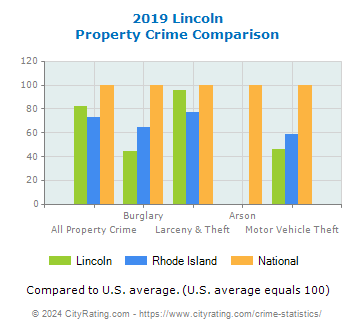 Lincoln Property Crime vs. State and National Comparison