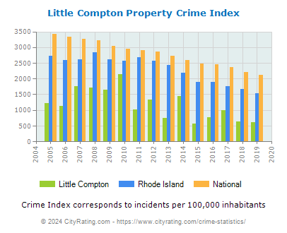 Little Compton Property Crime vs. State and National Per Capita