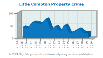 Little Compton Property Crime