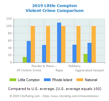 Little Compton Violent Crime vs. State and National Comparison
