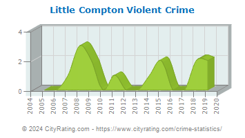 Little Compton Violent Crime