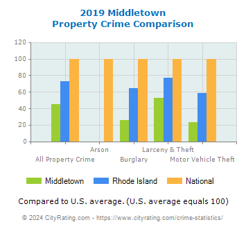 Middletown Property Crime vs. State and National Comparison