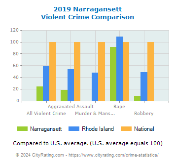 Narragansett Violent Crime vs. State and National Comparison