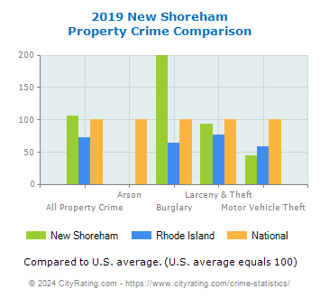 New Shoreham Property Crime vs. State and National Comparison
