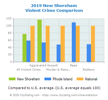 New Shoreham Violent Crime vs. State and National Comparison