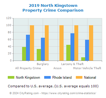North Kingstown Property Crime vs. State and National Comparison