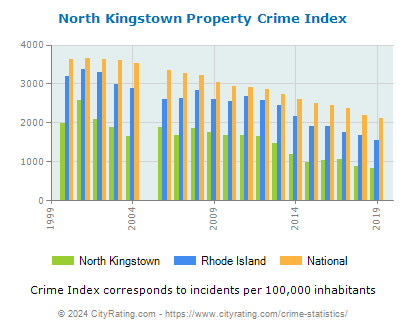 North Kingstown Property Crime vs. State and National Per Capita