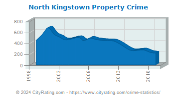 North Kingstown Property Crime