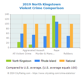 North Kingstown Violent Crime vs. State and National Comparison