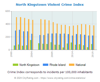 North Kingstown Violent Crime vs. State and National Per Capita