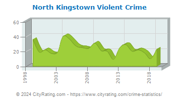 North Kingstown Violent Crime