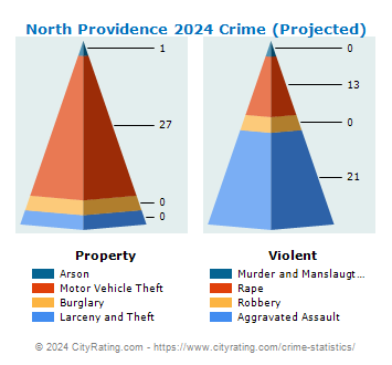 North Providence Crime 2024