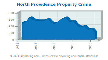 North Providence Property Crime