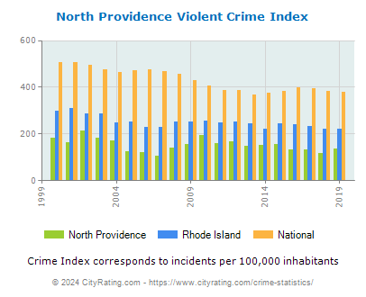 North Providence Violent Crime vs. State and National Per Capita