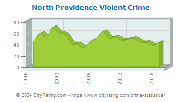 North Providence Violent Crime