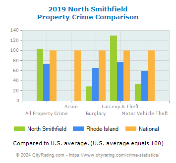 North Smithfield Property Crime vs. State and National Comparison