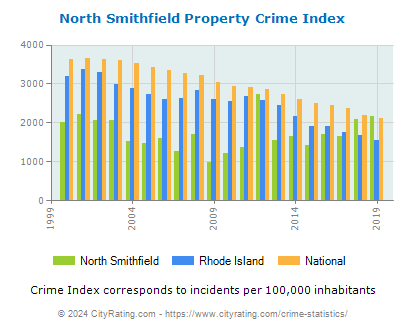 North Smithfield Property Crime vs. State and National Per Capita