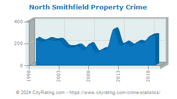 North Smithfield Property Crime