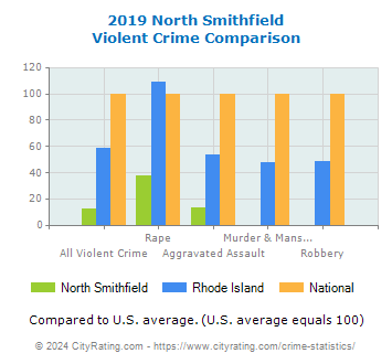 North Smithfield Violent Crime vs. State and National Comparison