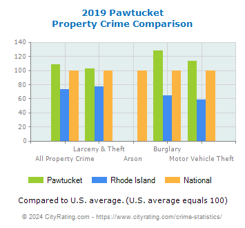 Pawtucket Property Crime vs. State and National Comparison