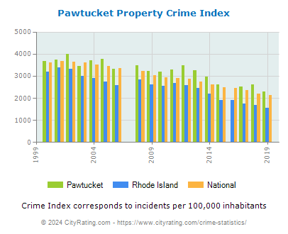 Pawtucket Property Crime vs. State and National Per Capita