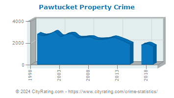 Pawtucket Property Crime