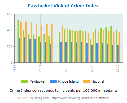Pawtucket Violent Crime vs. State and National Per Capita