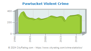 Pawtucket Violent Crime