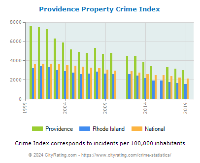 Providence Property Crime vs. State and National Per Capita