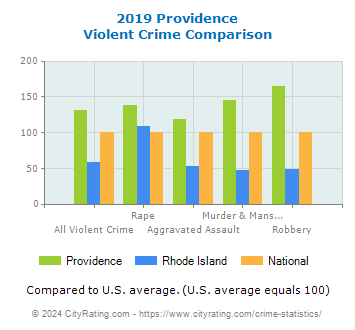 Providence Violent Crime vs. State and National Comparison