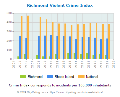 Richmond Violent Crime vs. State and National Per Capita