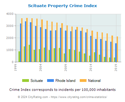 Scituate Property Crime vs. State and National Per Capita