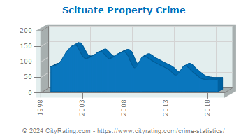 Scituate Property Crime