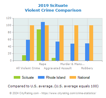 Scituate Violent Crime vs. State and National Comparison